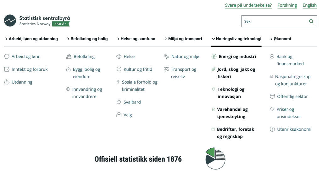 Ei nettside med tittelen Statistisk sentralbyrå. Sida har flere punkter på en hovedmeny, blant annet Næringsliv og teknologi, hvor det står oppført fem underpunkter: 1. Energi og industri. 2. Jord, skog, jakt og fiskeri. 3. Teknologi og innovasjon. 4. Varehandel og tjenesteyting. 5. Bedrifter, foretak og regnskap. Skjermutklipp.
