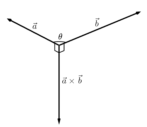 Illustrasjon av vektorene a-vektor, b-vektor og a-kryss-b-vektor, som alle starter i det samme punktet. a-vektor peker på skrå opp til venstre, b-vektor peker på skrå opp til høyre, og a-kryss-b-vektor peker nedover. Vinkelen mellom a-vektor og b-vektor er ikke 90 grader. Vinkelen mellom a-vektor og a-kryss-b-vektor og mellom b-vektor og a-kryss-b-vektor er begge 90 grader.