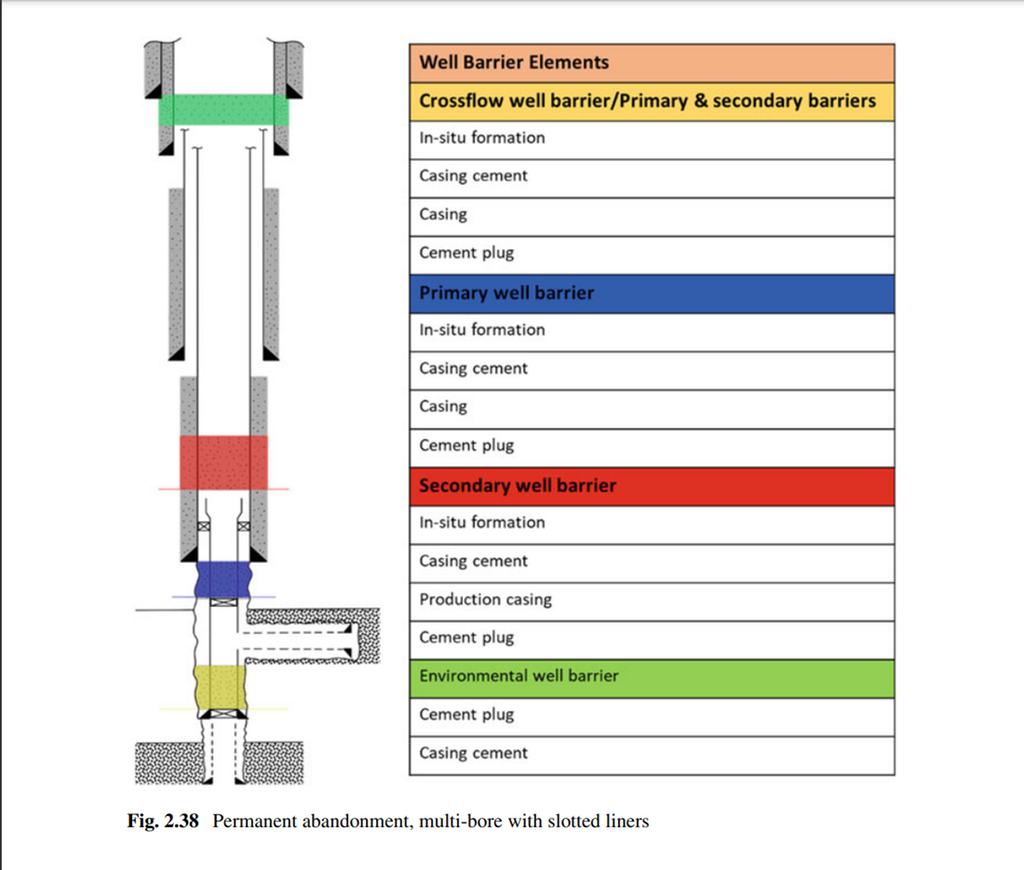 Brønn som er plugget med flere uavhengige barrierer. Ved siden av skissen er det en tabell som forklarer hva de ulike barrierene består av, og hvilken rolle de har i brønnen. Illustrasjon.