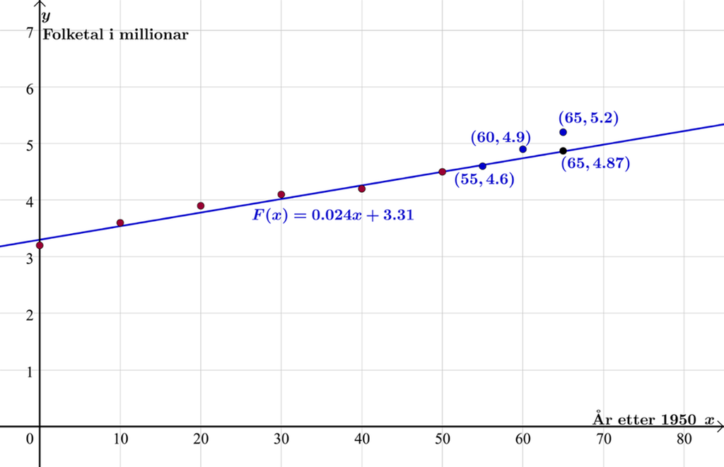 Grafen til den rette linja F av x er lik 0,024 x pluss 3,31 er teikna i eit koordinatsystem for x-verdiar mellom 0 og 80. Målepunkta frå tabellen i oppgåva er teikna inn saman med punktet med koordinatane 55 og 4,6, punktet med koordinatane 60 og 4,9 og punktet med koordinatane 65 og 5,2. Det første av dei tre punkta ligg omtrent på linja, det andre ligg litt over linja, og det tredje punktet ligg endå meir over linja. Illustrasjon.