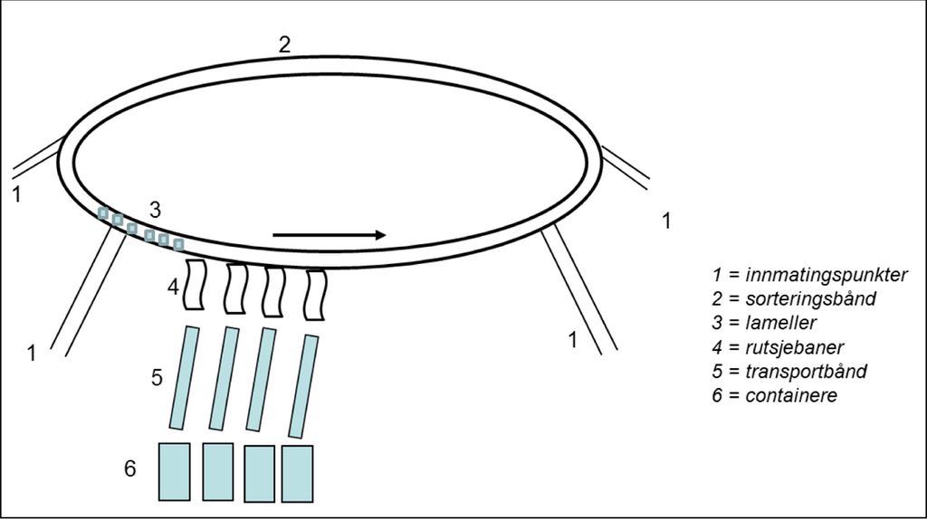 Prinsippskisse av automatisk sorteringsanlegg