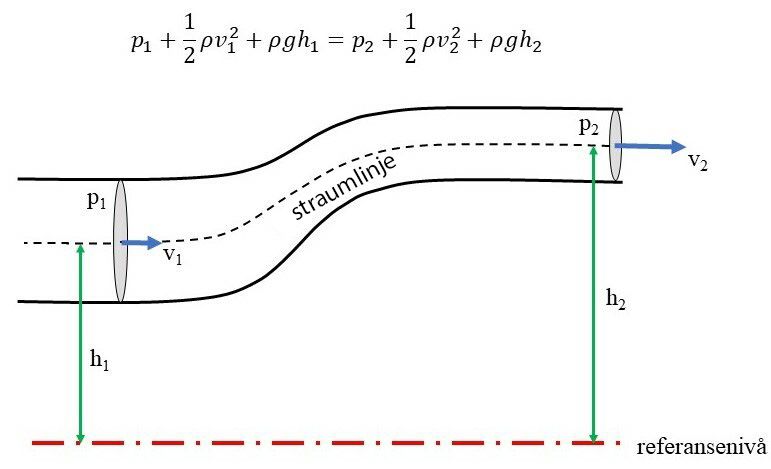 Grafisk framstilling av Bernoullis likning. Eit røyr smalnar inn og blir heva. Bernoullis likning er sett for inngang og uttak, og skal vise at tilstanden til væska er lik. Illustrasjon.