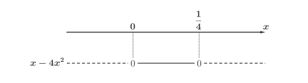 Fortegnslinje for uttrykket x minus 4 x i andre som viser at uttrykket er negativt fra minus uendelig til 0, positivt fra 0 til en fjerdedel og negativt fra en fjerdedel til pluss uendelig. Skjermutklipp.