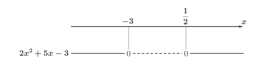 Fortegnslinje for uttrykket 2 x i andre pluss 5 x minus 3 som viser at uttrykket er positivt fra minus uendelig til minus 3, negativt fra minus 3 til en halv og positivt fra en halv til pluss uendelig. Skjermutklipp.