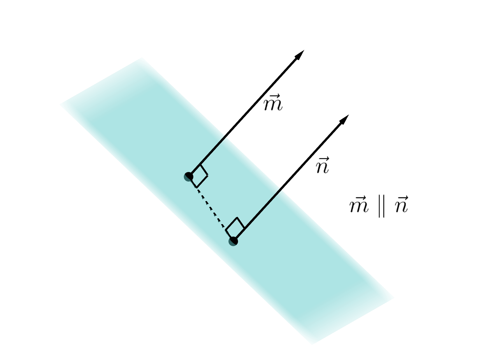En plan flate med to punkter i flaten. Fra hvert punkt er det reist to vektorer m og n som står normalt på flaten. De to vektorene er parallelle. Illustrasjon.