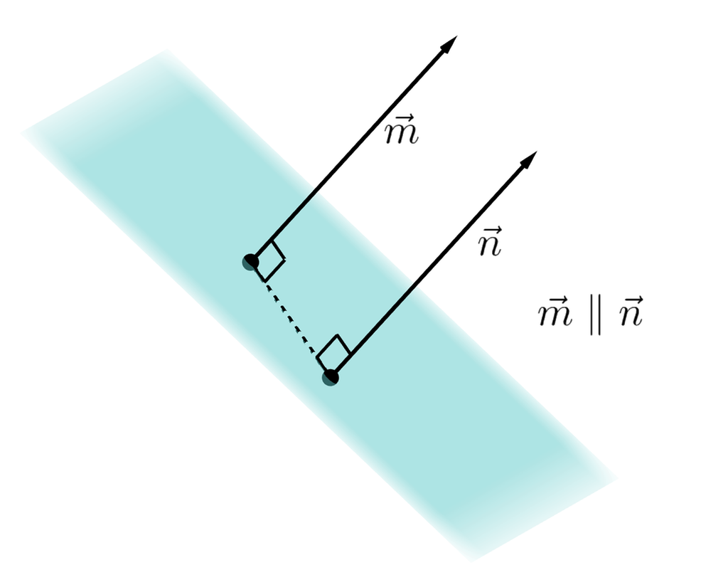 En plan flate med to punkter i flaten. Fra hvert punkt er det reist to vektorer m og n som står normalt på flaten. De to vektorene er parallelle. Illustrasjon.