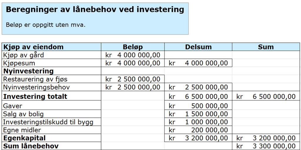 Skjermutklipp fra regneark som viser beregning av lånebehov ved investeringer i landbruket i 2025. Totale investeringer er 6,5 millioner kroner, egenkapital er 3,2 millioner, og lånebehovet er 3,3 millioner kroner. Investeringene inkluderer kjøp av gard og restaurering av fjøs. Regnearket ligger vedlagt nederst i artikkelen. Skjermutklipp.