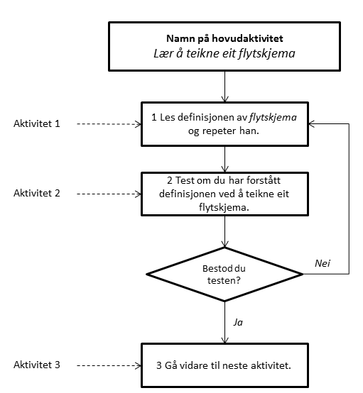 Lær å teikne eit flytskjema