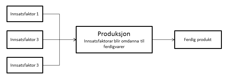 Innsatsfaktor