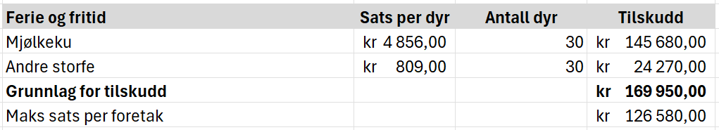 Regneark som viser beregning av kostnader i forbindelse med innleie av hjelp på et gardsbruk. Satsen per dyr multipliseres med antall dyr. Det er en sats for mjølkekyr og en annen sats for andre storfe. Innholdet ligger vedlagt i regnearket Tilskudd nederst på sida, rad 27 til 31. Skjermutklipp.