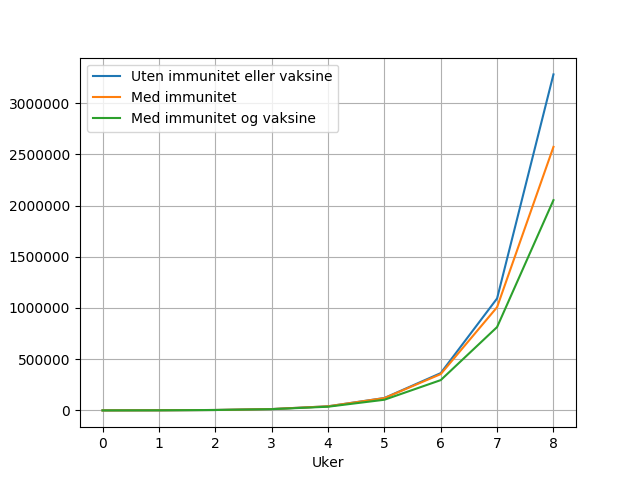 Kurver som viser hvordan immuniteten i befolkningen øker over tid. Grafisk framstilling.