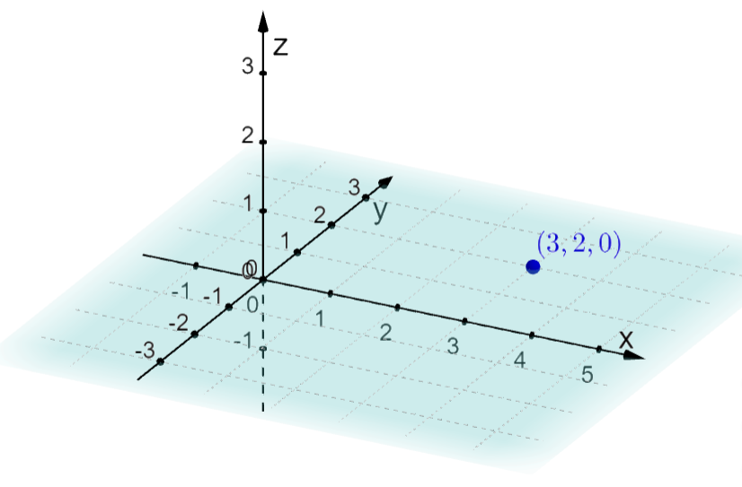 Illustrasjon av et tredimensjonalt koordinatsystem der et punkt med koordinatene 3, 2 og 0 er tegnet inn. Punktet ligger i xy-planet.