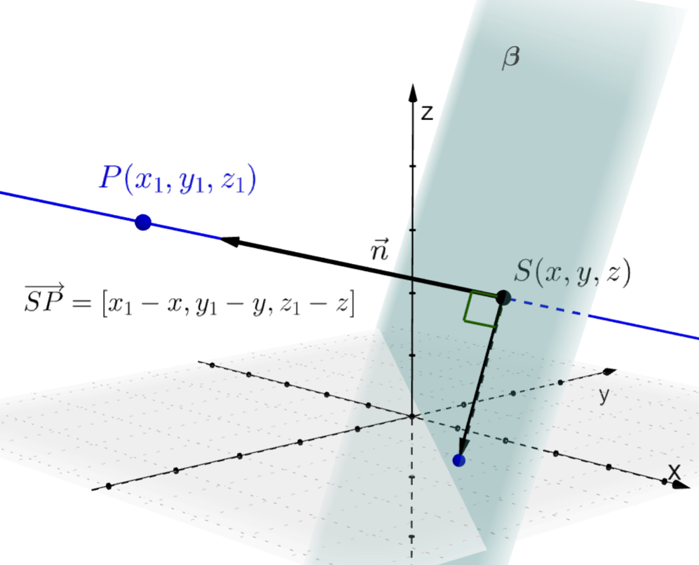 I et tredimensjonalt koordinatsystem er planet beta tegnet inn. Et punkt S med koordinatene x, y og z ligger i planet. Et punkt P med koordinatene x 1, y 1 og z 1 ligger utenfor planet. En vektor n er tegnet i punktet S og står normalt på planet. Vektoren sammenfaller med linja mellom S og P. I tillegg er informasjonen at S P vektor har koordinatene x 1 minus x, y 1 minus y og z 1 minus z gitt. Illustrasjon.
