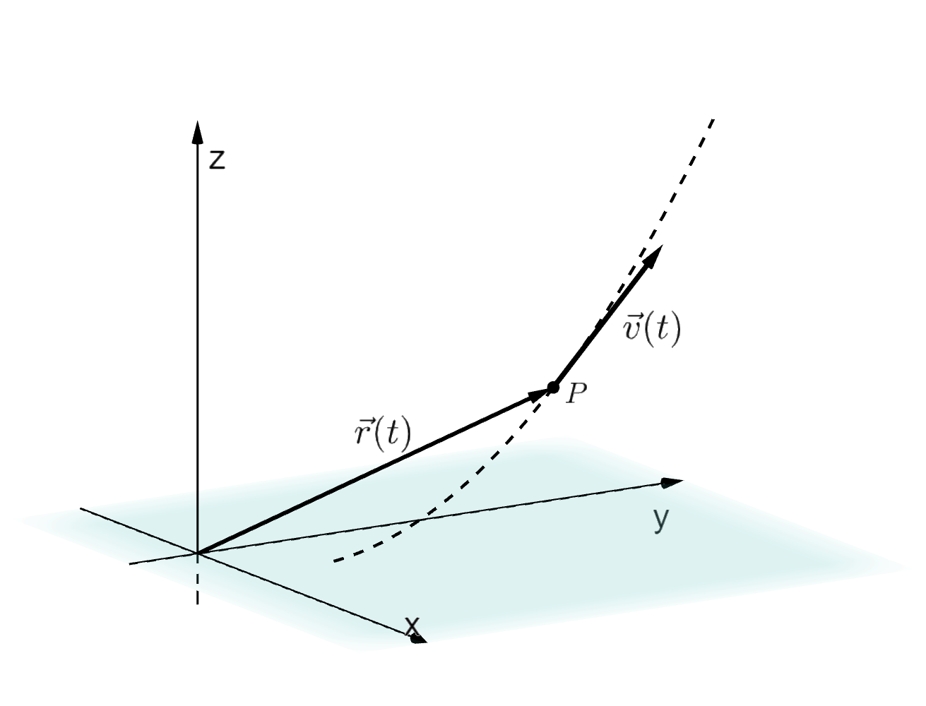 Et tredimensjonalt koordinatsystem der banen til en partikkel er vist som en stiplet kurve. Punktet P ligger på kurven. Vektoren r av t går fra origo til P, og vektoren v av t går fra P slik at den er parallell med tangenten til kurven i P. Illustrasjon.