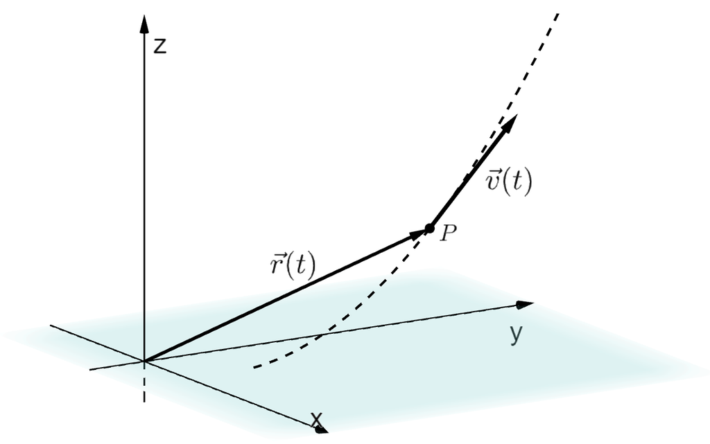 Et tredimensjonalt koordinatsystem der banen til en partikkel er vist som en stiplet kurve. Punktet P ligger på kurven. Vektoren r av t går fra origo til P, og vektoren v av t går fra P slik at den er parallell med tangenten til kurven i P. Illustrasjon.