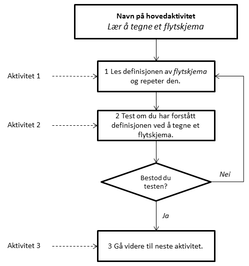 Lær å tegne flytskjema