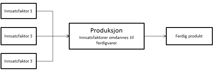 Innsatsfaktor