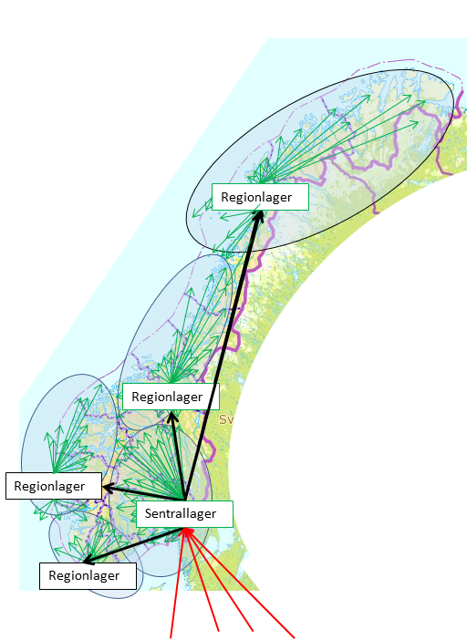 Sentrallagrene kjøper varer fra norsk og utenlandsk industri (røde piler: import), leverer videre til regionlagre (svarte piler)