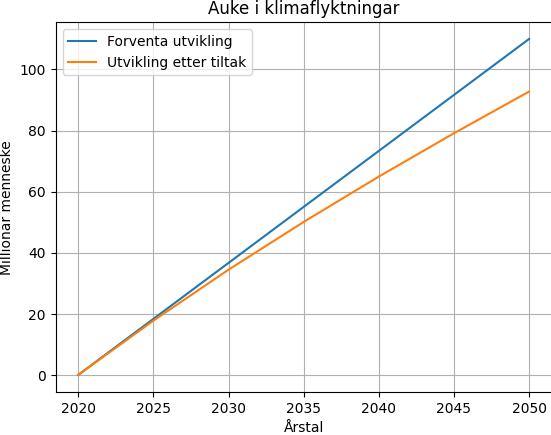 Illustrasjonen inneheld diagram med graf. Ei blå linje viser forventa utvikling, og ei oransje linje viser resultat etter klimatiltak.
