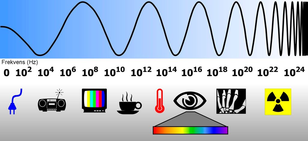 Plansje som viser bølgelengder til et spekter av elektromagnetisk stråling fra radiobølger til gammastråling. Illustrasjon.