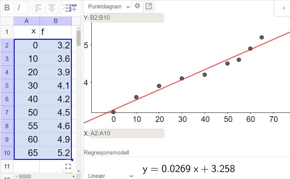 Til venstre er tala frå tabellen i oppgåva lagde inn i to kolonnar i reknearkdelen av programmet GeoGebra. Til høgre er regresjonsverktøyet med eit koordinatsystem med punkta teikna ut frå tala i reknearkdelen. Det er valt lineær regresjonsmodell, og den rette linja y er lik 0,0269 pluss 3,258 er teikna inn. Skjermutklipp.