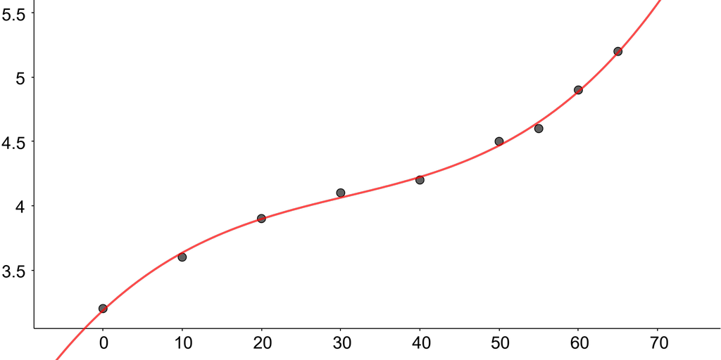 Koordinatsystemet i regresjonsverktøyet viser punkta i oppgåva og den tredjegradsfunksjonen som passar best med desse punkta. Tredjegradsfunksjonen passar ganske bra med tala sidan veksten i folketalet først minkar og deretter stig. Skjermutklipp.
