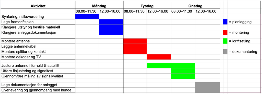 Gannt-diagram, skjermbilete frå nedlastbar fil i artikkelen. Skjermbilete.