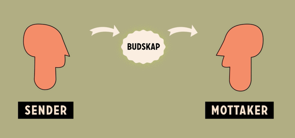 To stiliserte hoder, til venstre med merkelappen "sender", til høyre med merkelappen "mottaker". I midten ei boble der det står "budskap". Det går ei pil fra sender til budskap, og ei pil fra budskap til mottaker. Illustrasjon.