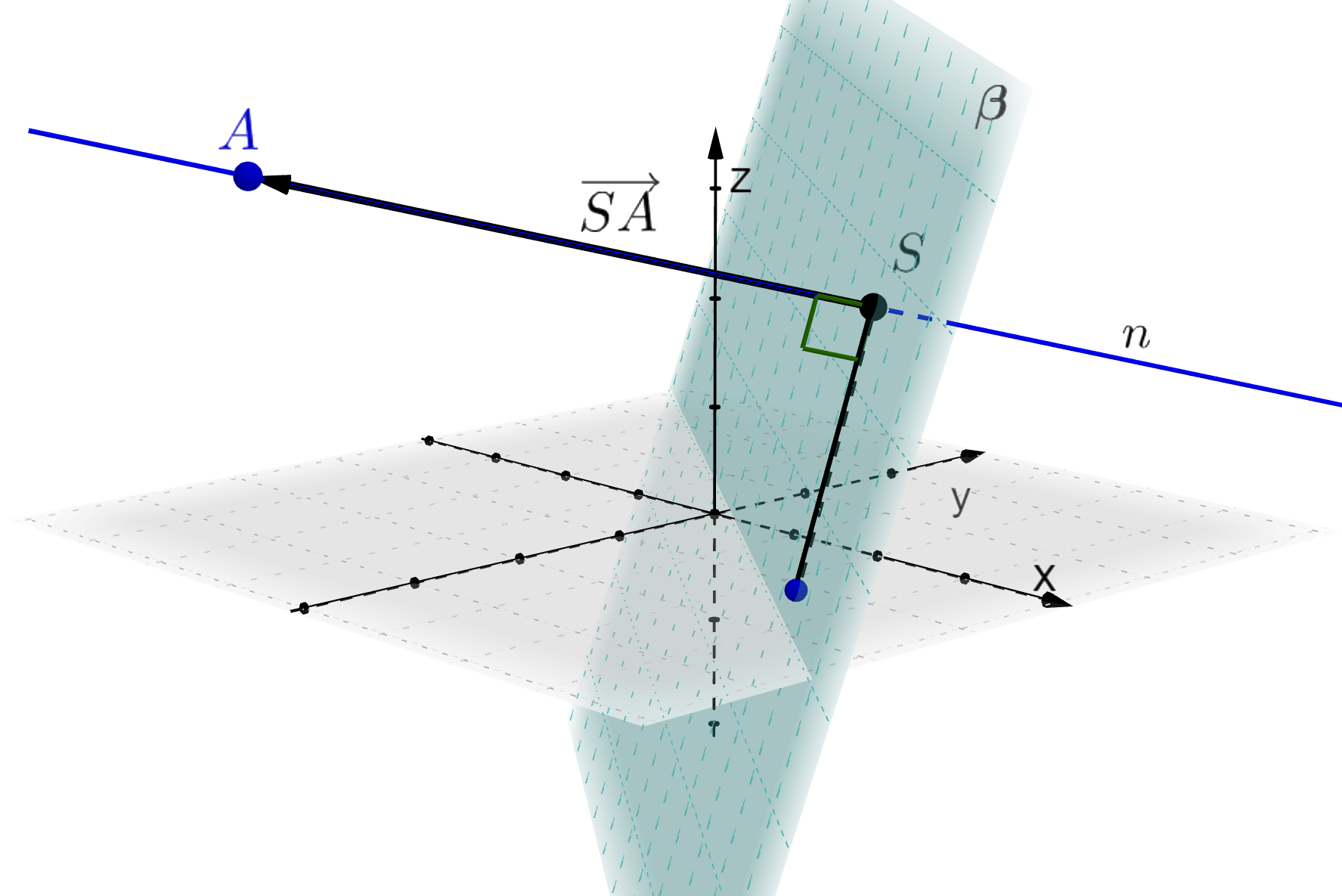 I et tredimensjonalt koordinatsystem er planet beta tegnet inn. Et punkt S ligger i planet. Et punkt A ligger utenfor planet. Vektoren mellom S og A står normalt på planet. Vektoren sammenfaller med linja mellom S og A, som også er tegnet inn. Illustrasjon.