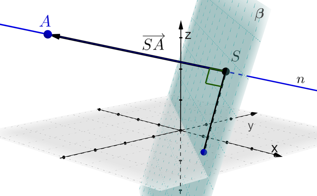 I et tredimensjonalt koordinatsystem er planet beta tegnet inn. Et punkt S ligger i planet. Et punkt A ligger utenfor planet. Vektoren mellom S og A står normalt på planet. Vektoren sammenfaller med linja mellom S og A, som også er tegnet inn. Illustrasjon.