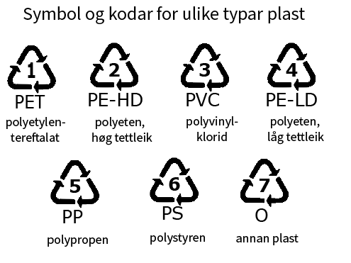 Symbol og kodar for ulike typar plast. Illustrasjon