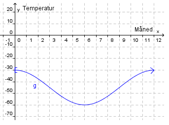 Graf som viser middeltemperaturen kvart døgn gjennom eit år på Sørpolen. Illustrasjon.