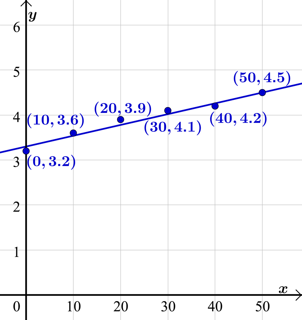 I et koordinatsystem er punktene fra tabellen i oppgaven tegnet sammen med ei rett linje som passer ganske bra med punktene. Illustrasjon.