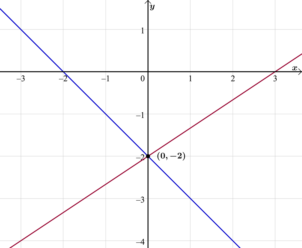 I et koordinatsystem der x-aksen går fra minus 3 til 3 og y-aksen går fra minus 4 til 1,5 er den rette linja y er lik minus x minus 2 og den rette linja y er lik 2 tredjedels x minus 2 tegnet. Skjæringspunktet mellom linjene er markert og har koordinatene 0 og minus 2. Illustrasjon.