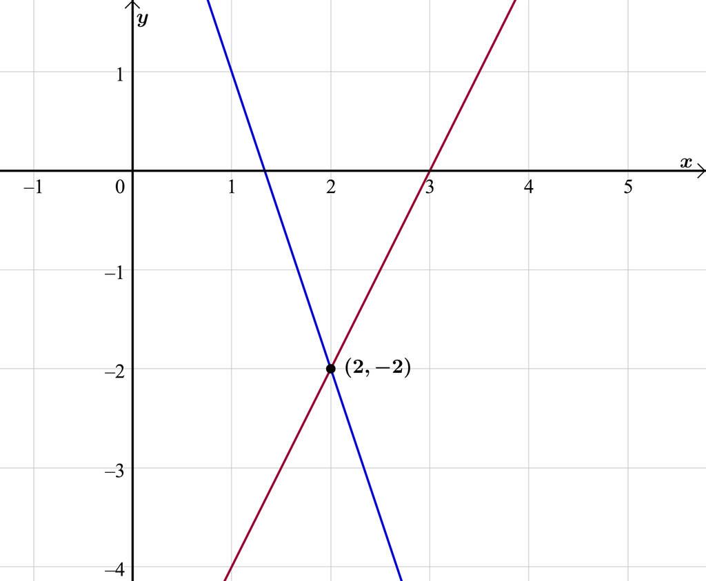 I et koordinatsystem der x-aksen går fra minus 1 til 5 og y-aksen går fra minus 4 til 1,5 er den rette linja y er lik minus 3 x pluss 4 og den rette linja y er lik 2 x minus 6 tegnet. Skjæringspunktet mellom linjene er markert og har koordinatene 2 og minus 2. Illustrasjon.
