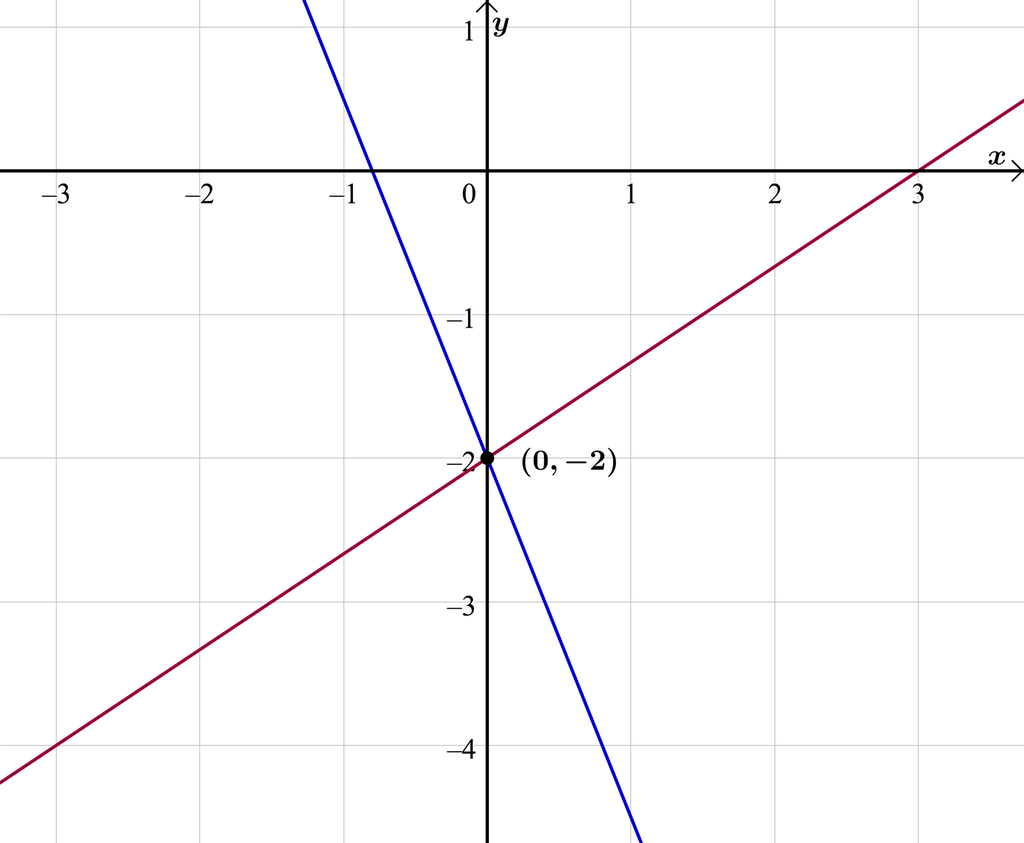 I et koordinatsystem der x-aksen går fra minus 3 til 3 og y-aksen går fra minus 4 til 1 er den rette linja y er lik minus 5 halve x minus 2 og den rette linja y er lik 2 tredjedels x minus 2 tegnet. Skjæringspunktet mellom linjene er markert og har koordinatene 0 og minus 2. Illustrasjon.