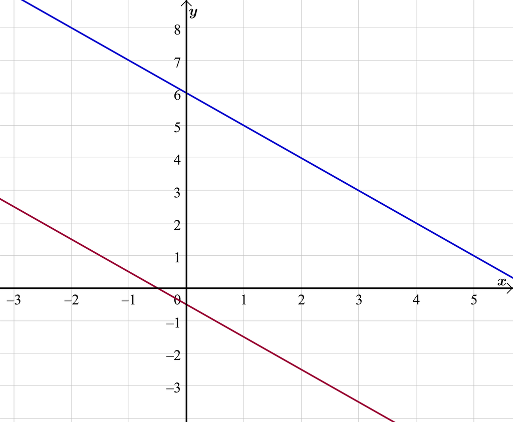 I et koordinatsystem der x-aksen går fra minus 3 til 5 og y-aksen går fra minus 3 til 8 er den rette linja y er lik minus x pluss 6 og den rette linja y er lik minus x minus 1 halv tegnet. Linjene er parallelle. Illustrasjon.
