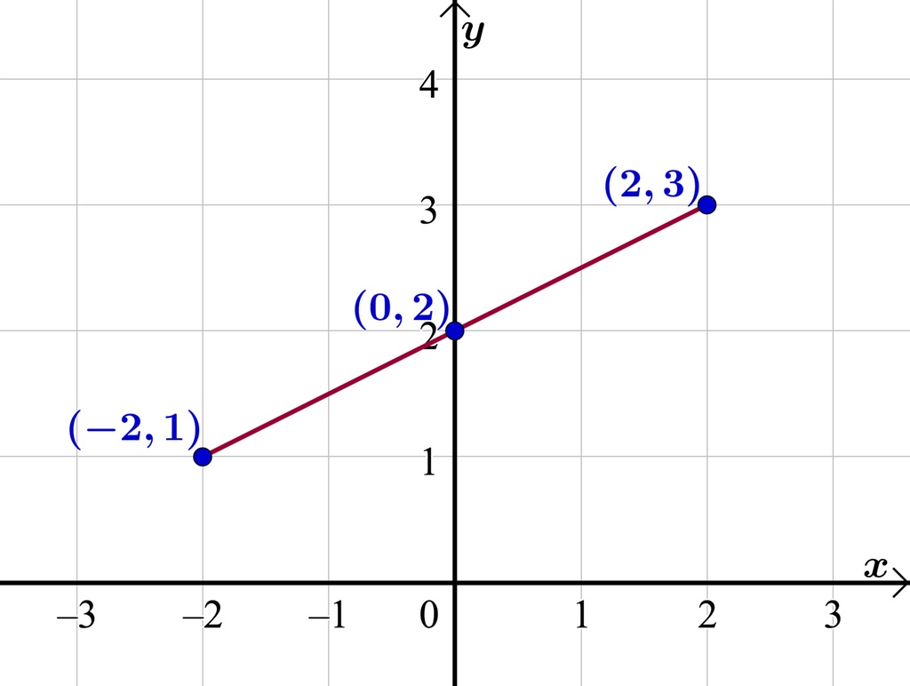 I et koordinatsystem der x-aksen går fra minus 3 til 3 og y-aksen går fra 0 til 4, er det tegnet ei rett linje. Linja går gjennom punktet med koordinatene minus 2 og 1, punktet med koordinatene 0 og 2 og punktet med koordinatene 2 og 3. Illustrasjon.