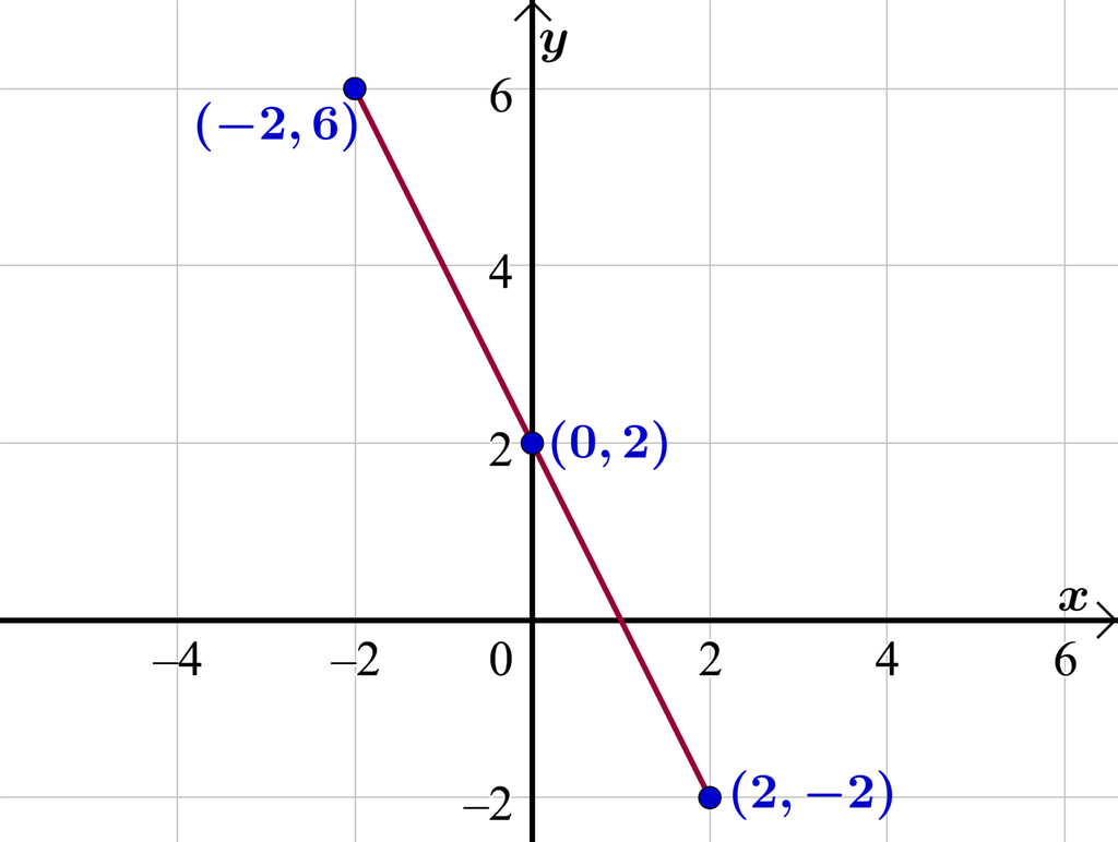 I et koordinatsystem der x-aksen går fra minus 6 til 6 og y-aksen går fra minus 2 til 6, er det tegnet ei rett linje. Linja går gjennom punktet med koordinatene minus 2 og 6, punktet med koordinatene 0 og 2 og punktet med koordinatene 2 og minus 2. Illustrasjon.