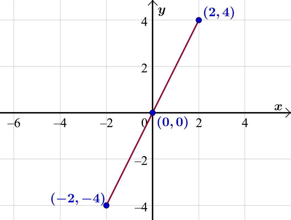 I et koordinatsystem der x-aksen går fra minus 6 til 6 og y-aksen går fra minus 4 til 4, er det tegnet ei rett linje. Linja går gjennom punktet med koordinatene minus 2 og minus 4, punktet med koordinatene 0 og 0 og punktet med koordinatene 2 og 4. Illustrasjon.