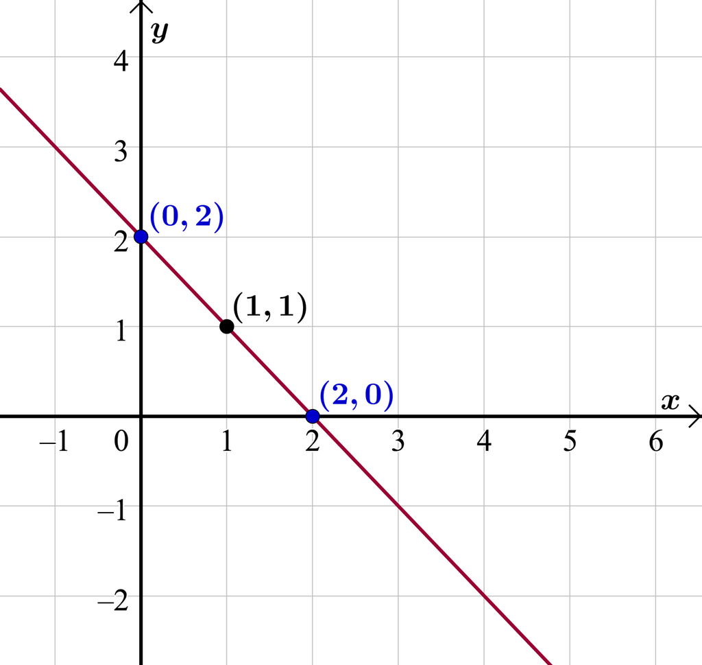 I et koordinatsystem der x-aksen går fra minus 1 til 6 og y-aksen går fra minus 2,5 til 4, er grafen til funksjonen g av x er lik minus x pluss 2 tegnet. Grafen er ei rett linje som går gjennom punktet med koordinatene 0 og 2, punktet med koordinatene 1 og 1 og punktet med koordinatene 2 og 0. Illustrasjon.