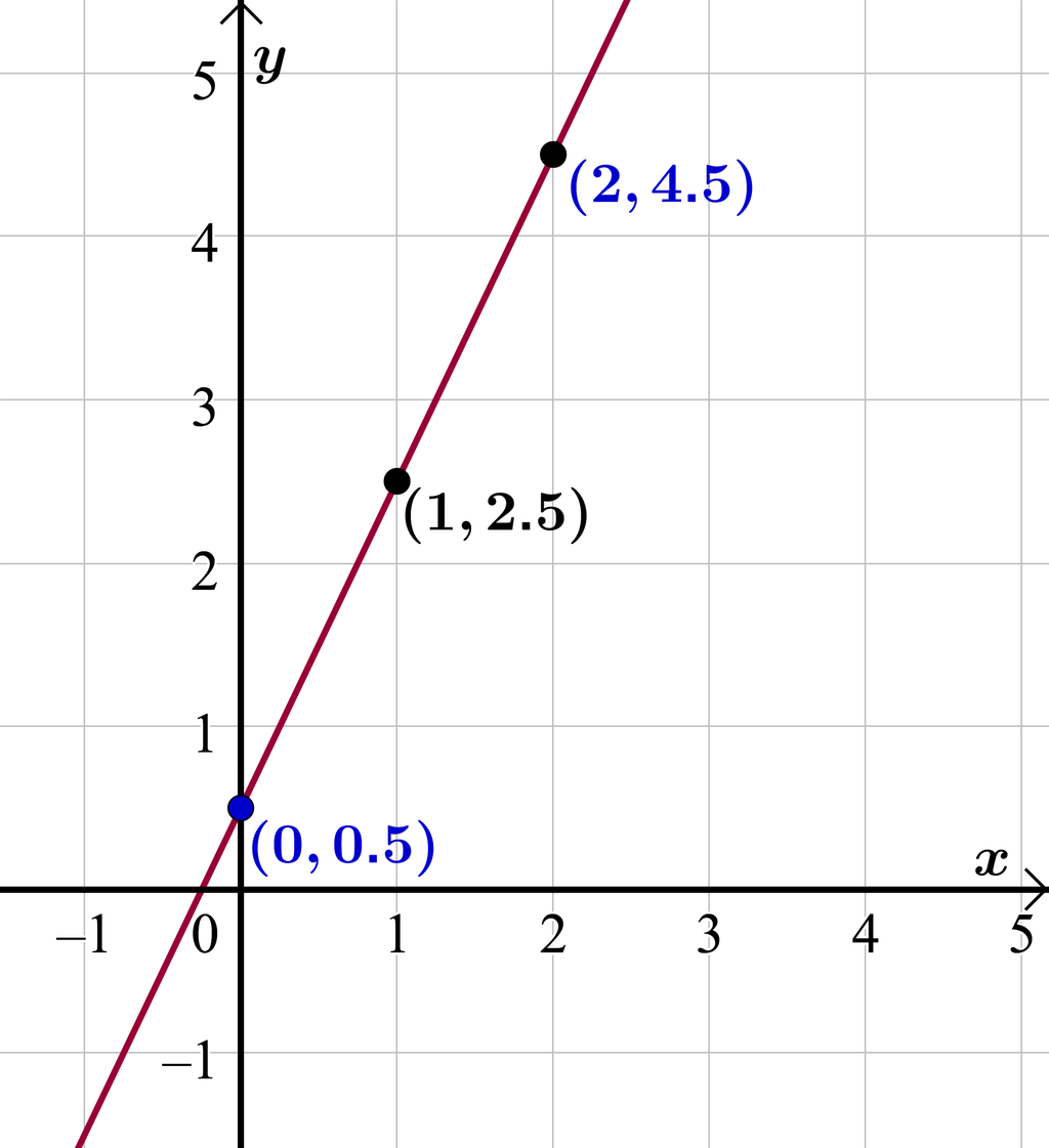 I et koordinatsystem der x-aksen går fra minus 1 til 5 og y-aksen går fra minus 1,5 til 5, er grafen til funksjonen h av x er lik 2 x pluss 0,5 tegnet. Grafen er ei rett linje som går gjennom punktet med koordinatene 0 og 0,5, punktet med koordinatene 1 og 2,5 og punktet med koordinatene 2 og 4,5. Illustrasjon.