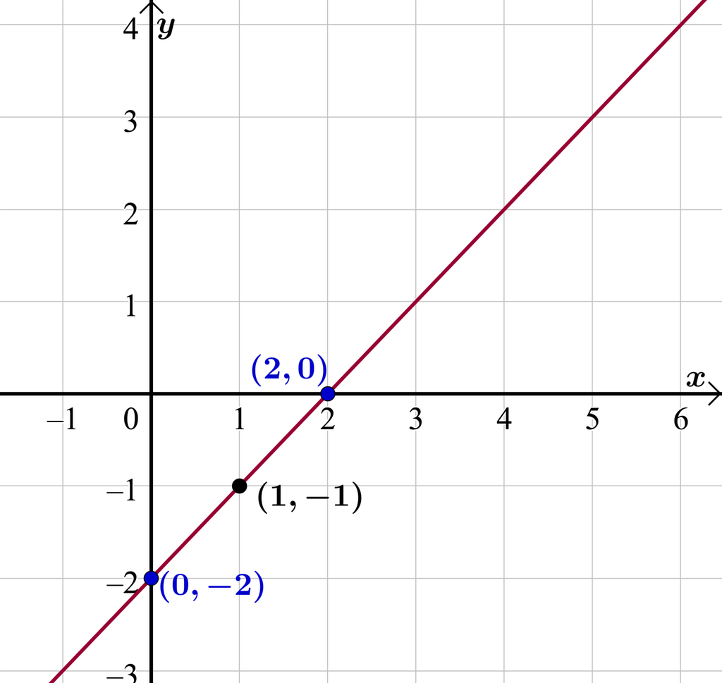 I et koordinatsystem der x-aksen går fra minus 1 til 6 og y-aksen går fra minus 3 til 4, er grafen til funksjonen f av x er lik x minus 2 tegnet. Grafen er ei rett linje som går gjennom punktet med koordinatene 0 og minus 2, punktet med koordinatene 1 og minus 1 og punktet med koordinatene 2 og 0. Illustrasjon.