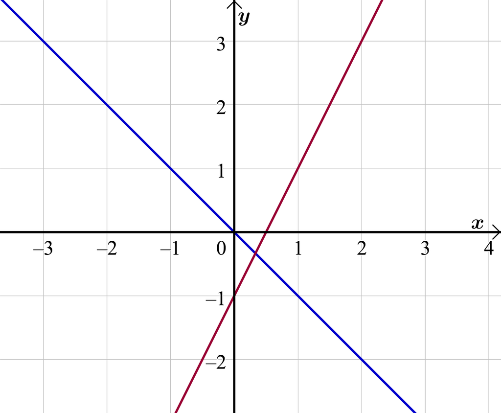 I et koordinatsystem er det tegnet to rette linjer. Grafen til den røde linja skjærer y-aksen for y er lik minus 1 og går gjennom punktet med koordinatene 1 og 1. Grafen til den blå linja går gjennom origo og punktet med koordinatene 1 og minus 1. Illustrasjon.