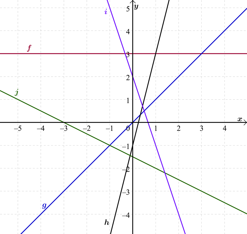 I et koordinatsystem er grafen til fire lineære funksjoner tegnet. Grafen til f av x er vannrett og skjærer y-aksen for y er lik 3. Grafen til g av x går gjennom origo og gjennom punktet med koordinatene 1 og 1. Grafen til h av x skjærer y-aksen for y er lik minus 1 og går gjennom punktet med koordinatene 1 og 3. Grafen til j av x går gjennom punktet med koordinatene minus 1 og minus 1 og punktet med koordinatene 1 og minus 2. Illustrasjon.