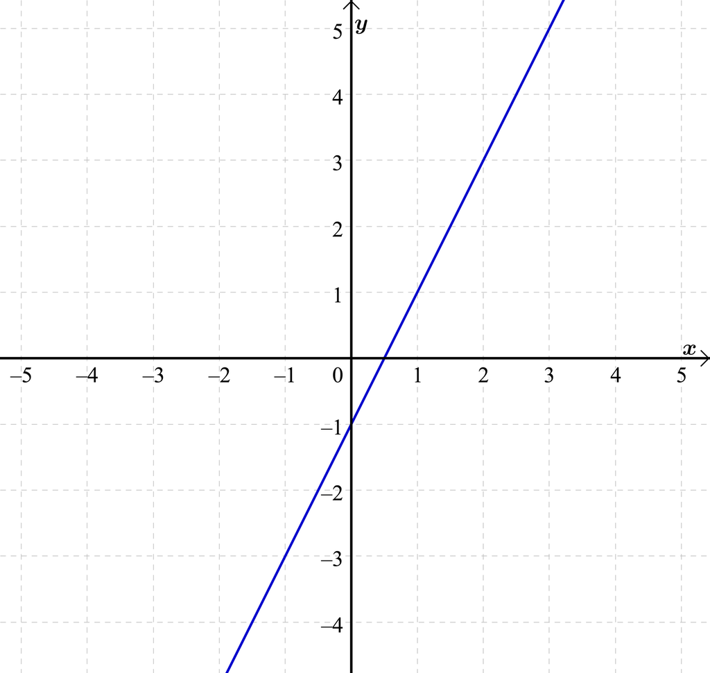 Ei rett linje er tegnet i et koordinatsystem der x-aksen går fra minus 5 til 5 og y-aksen går fra minus 4 til 5. Den rette linja går blant annet gjennom punktet med koordinatene 1 og 1 og punktet med koordinatene 2 og 3. Illustrasjon. 