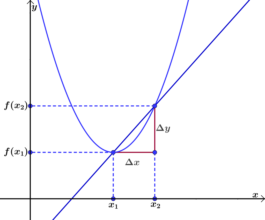 Illustrasjon av ei prinsippskisse av gjennomsnittleg vekstfart.