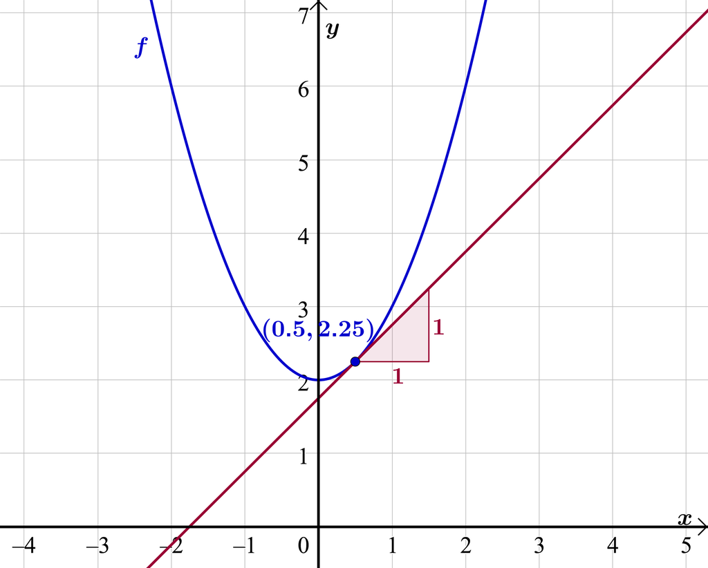 Grafen til f av x er lik x i andre pluss to og tangenten til grafen i punktet med koordinatane 0,5 og 2,25 er teikna i eit koordinatsystem der x-aksen går frå minus 3 til 3. Skjermutklipp.