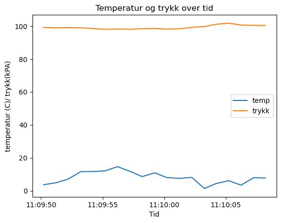 Graf som viser endringer i temperatur og trykk over et tidsrom på 15 sekunder. Skjermbilde