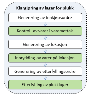 Elektronisk prosess med generering av innkjøpsordre